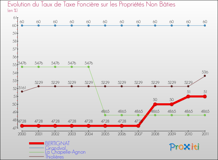 Evolution du taux de la taxe foncière sur les immeubles et terrains non batis pour BERTIGNAT et les communes proches Comparaison des taux de la taxe foncière sur les immeubles et terrains non batis pour BERTIGNAT et les communes voisines