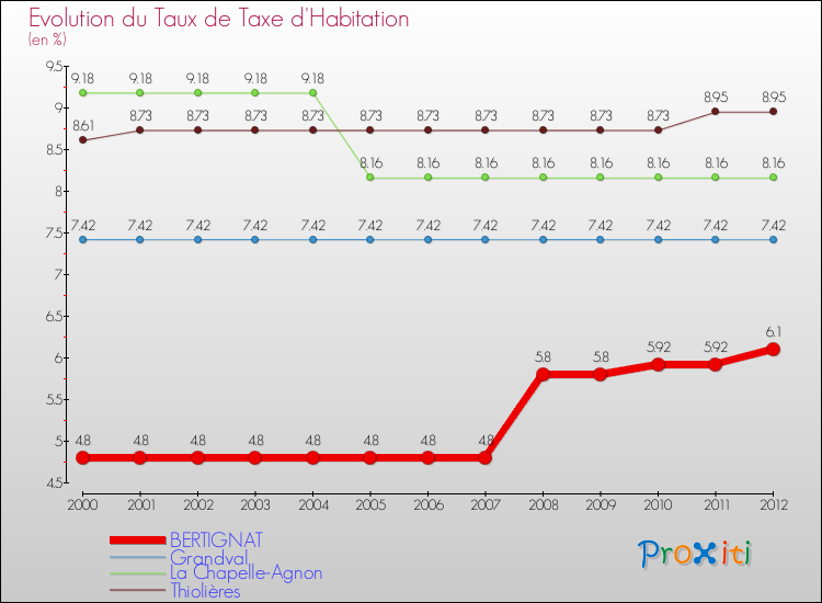 Evolution du taux de la taxe d'habitation pour BERTIGNAT et les communes proches Comparaison des taux de la taxe d'habitation pour BERTIGNAT et les communes voisines