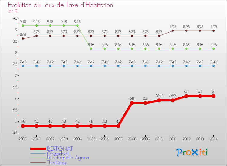 Evolution du taux de la taxe d'habitation pour BERTIGNAT et les communes proches de 2000 à 2014 Comparaison des taux de la taxe d'habitation pour BERTIGNAT et les communes voisines de 2000 à 2014