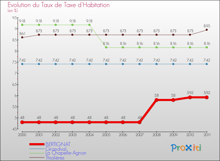 Evolution du taux de la taxe d'habitation pour BERTIGNAT et les communes proches Comparaison des taux de la taxe d'habitation pour BERTIGNAT et les communes voisines
