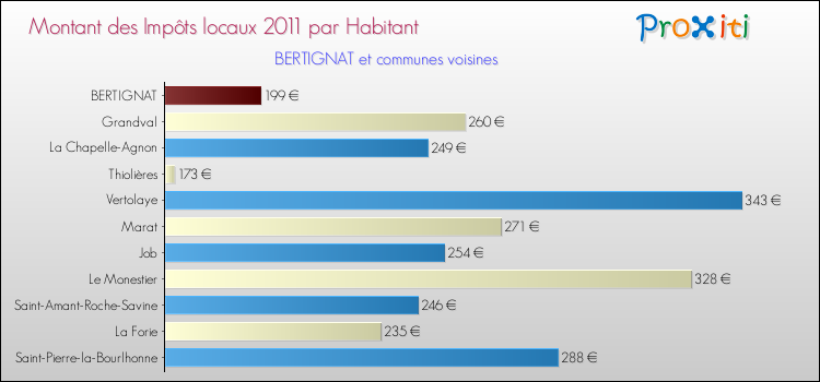 Montant des impôts locaux par Habitant pour BERTIGNAT et les communes proches Comparaison des impôts locaux par habitant pour BERTIGNAT et les communes voisines