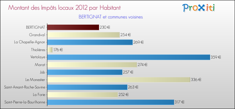 Montant des impôts locaux par Habitant pour BERTIGNAT et les communes proches Comparaison des impôts locaux par habitant pour BERTIGNAT et les communes voisines