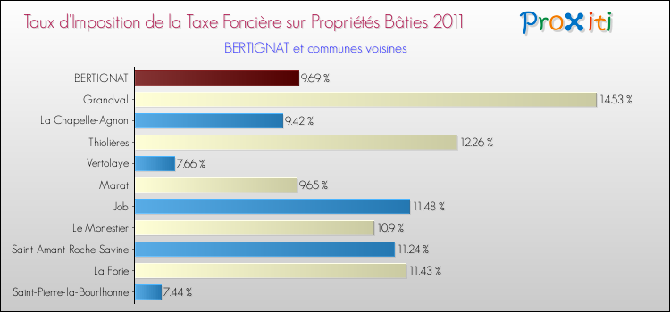 Taux d'imposition de la taxe foncière sur le bati 2011 pour BERTIGNAT et les communes proches Comparaison des taux d'imposition de la taxe foncière sur le bati 2011 pour BERTIGNAT et les communes voisines