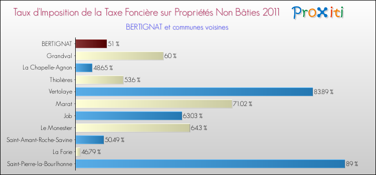 Taux d'imposition de la taxe foncière sur les immeubles et terrains non batis 2011 pour BERTIGNAT et les communes proches Comparaison des taux d'imposition de la taxe foncière sur les immeubles et terrains non batis 2011 pour BERTIGNAT et les communes voisines