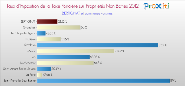 Taux d'imposition de la taxe foncière sur les immeubles et terrains non batis 2012 pour BERTIGNAT et les communes proches Comparaison des taux d'imposition de la taxe foncière sur les immeubles et terrains non batis 2012 pour BERTIGNAT et les communes voisines