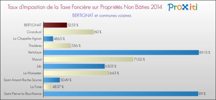 Taux d'imposition de la taxe foncière sur les immeubles et terrains non batis 2014 pour BERTIGNAT et les communes proches Comparaison des taux d'imposition de la taxe foncière sur les immeubles et terrains non batis 2014 pour BERTIGNAT et les communes voisines