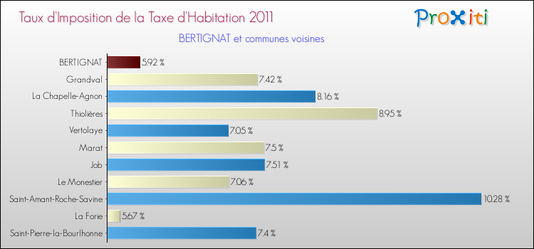 Taux d'imposition de la taxe d'habitation 2011 pour BERTIGNAT et les communes proches Comparaison des taux d'imposition de la taxe d'habitation 2011 pour BERTIGNAT et les communes voisines