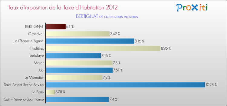 Taux d'imposition de la taxe d'habitation 2012 pour BERTIGNAT et les communes proches Comparaison des taux d'imposition de la taxe d'habitation 2012 pour BERTIGNAT et les communes voisines