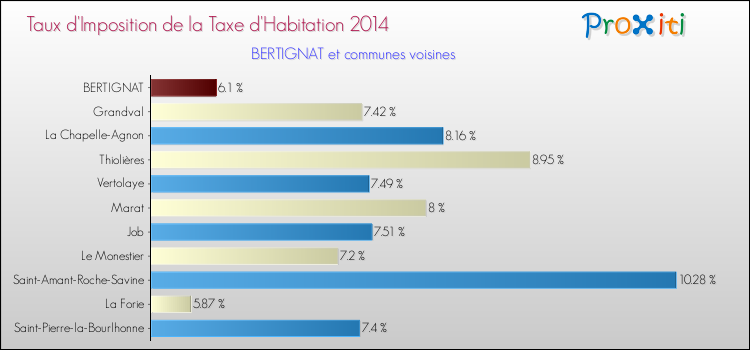Taux d'imposition de la taxe d'habitation 2014 pour BERTIGNAT et les communes proches Comparaison des taux d'imposition de la taxe d'habitation 2014 pour BERTIGNAT et les communes voisines