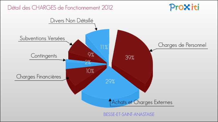Décomposition des Charges de Fonctionnement 2012 de la commune de BESSE-ET-SAINT-ANASTAISE Charges de Fonctionnement 2012 pour la commune de BESSE-ET-SAINT-ANASTAISE