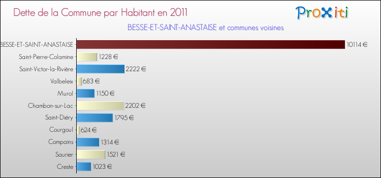 Dette par habitant de la commune en 2011 pour BESSE-ET-SAINT-ANASTAISE et les communes proches Comparaison de la dette par habitant de la commune en 2011 pour BESSE-ET-SAINT-ANASTAISE et les communes voisines