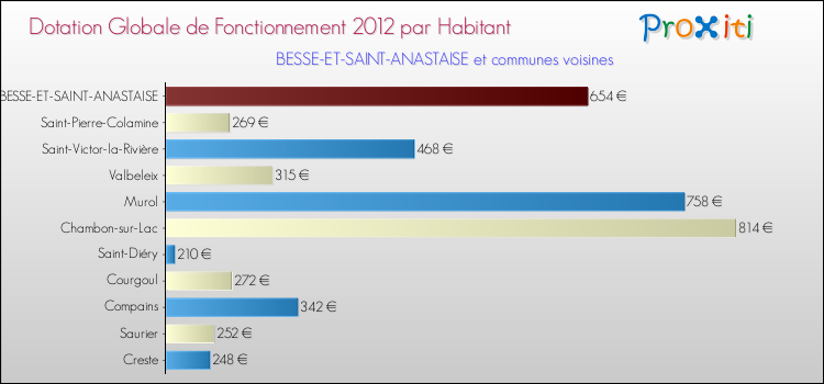 Montant des dotations globales de fonctionnement DGF par Habitant pour BESSE-ET-SAINT-ANASTAISE et les communes proches Comparaison des des dotations globales de fonctionnement DGF par habitant pour BESSE-ET-SAINT-ANASTAISE et les communes voisines