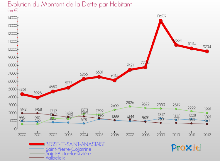 Evolution de la dette par habitant pour la commune de BESSE-ET-SAINT-ANASTAISE et les communes proches de 2000 à 2012 Comparaison de la dette par habitant pour BESSE-ET-SAINT-ANASTAISE et les communes voisines de 2000 à 2012