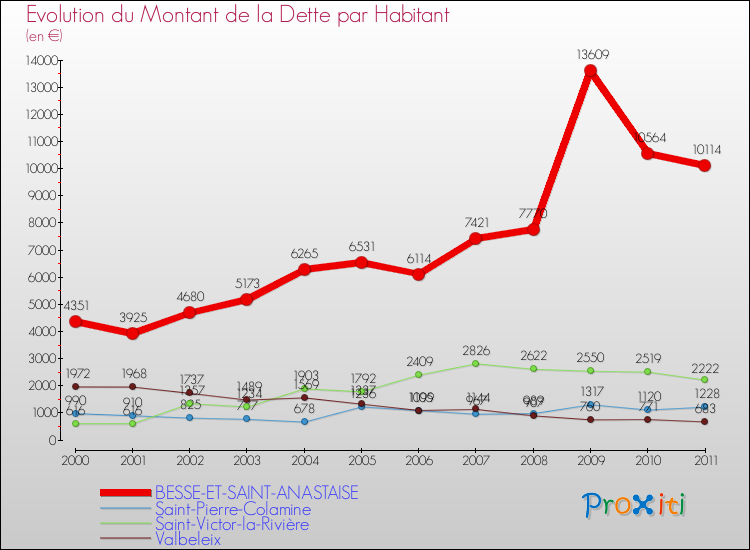 Evolution de la dette par habitant pour la commune de BESSE-ET-SAINT-ANASTAISE et les communes proches Comparaison de la dette par habitant pour BESSE-ET-SAINT-ANASTAISE et les communes voisines