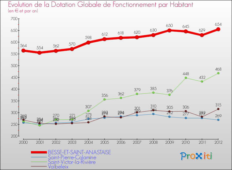 Evolution et montant de la dotation globale de fonctionnement par Habitant pour BESSE-ET-SAINT-ANASTAISE et les communes proches Comparaison des dotations globales de fonctionnement par habitant pour BESSE-ET-SAINT-ANASTAISE et les communes voisines