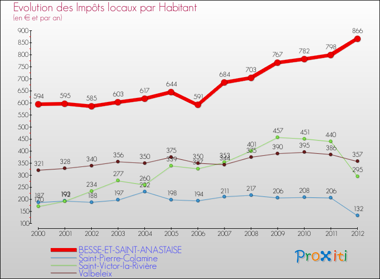 Evolution et montant des impôts locaux par Habitant pour BESSE-ET-SAINT-ANASTAISE et les communes proches Comparaison des impôts locaux par habitant pour BESSE-ET-SAINT-ANASTAISE et les communes voisines
