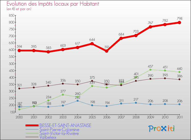 Evolution et montant des impôts locaux par Habitant pour BESSE-ET-SAINT-ANASTAISE et les communes proches Comparaison des impôts locaux par habitant pour BESSE-ET-SAINT-ANASTAISE et les communes voisines