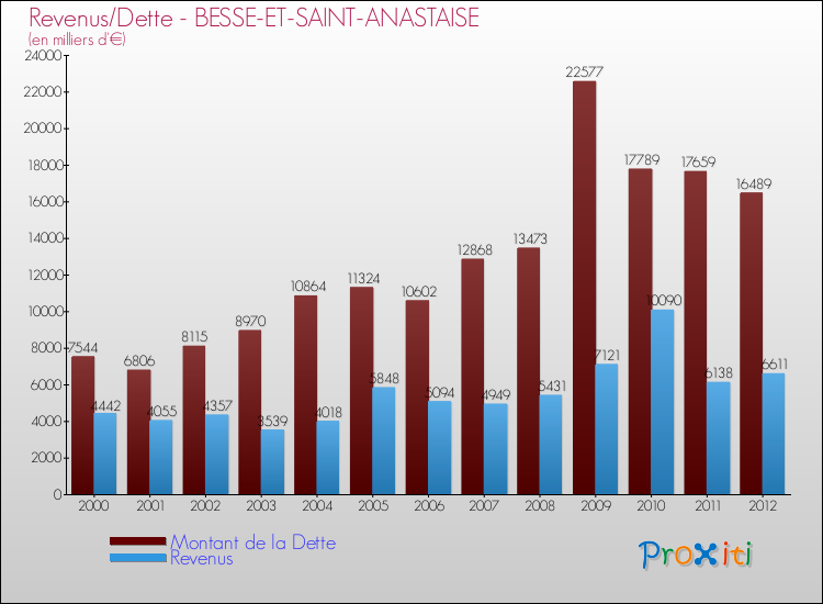Evolution comparée de la dette et des revenus pour la commune de BESSE-ET-SAINT-ANASTAISE de 2000 à 2012 Comparaison de la dette et des revenus pour BESSE-ET-SAINT-ANASTAISE de 2000 à 2012
