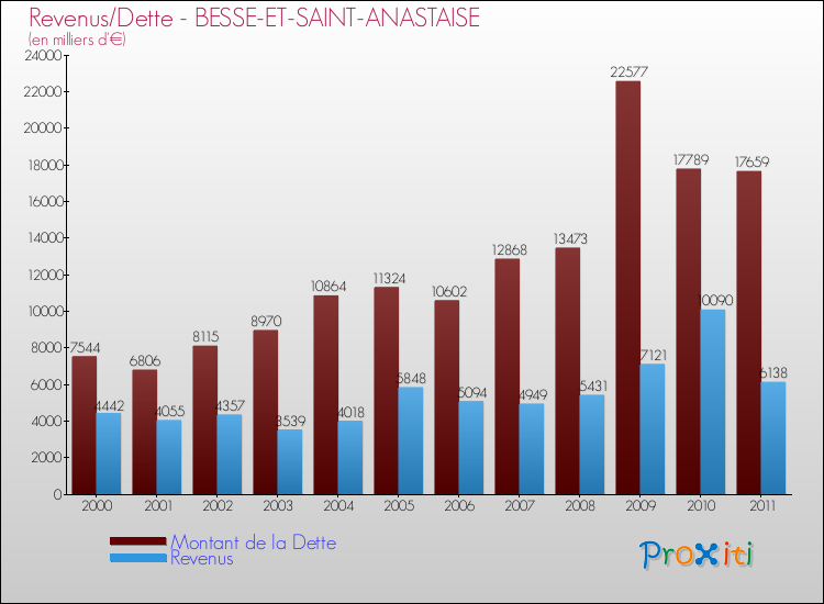 Evolution comparée de la dette et des revenus pour la commune de BESSE-ET-SAINT-ANASTAISE de 2000 à 2011 Comparaison de la dette et des revenus pour BESSE-ET-SAINT-ANASTAISE de 2000 à 2011
