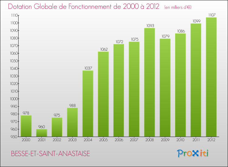 Evolution du montant de la Dotation Globale de Fonctionnement pour la commune de BESSE-ET-SAINT-ANASTAISE de 2000 à 2012 Evolution du montant de la Dotation Globale de Fonctionnement pour BESSE-ET-SAINT-ANASTAISE de 2000 à 2012