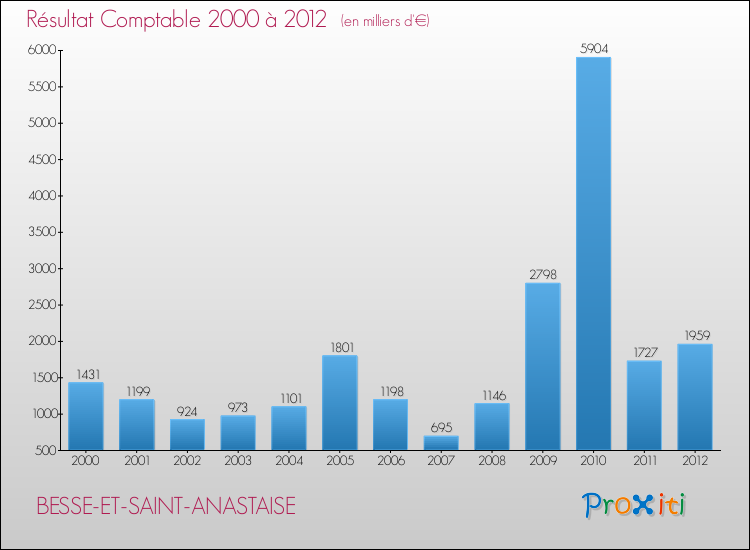 Evolution du résultat comptable pour la commune de BESSE-ET-SAINT-ANASTAISE de 2000 à 2012 Evolution du résultat comptable pour BESSE-ET-SAINT-ANASTAISE de 2000 à 2012