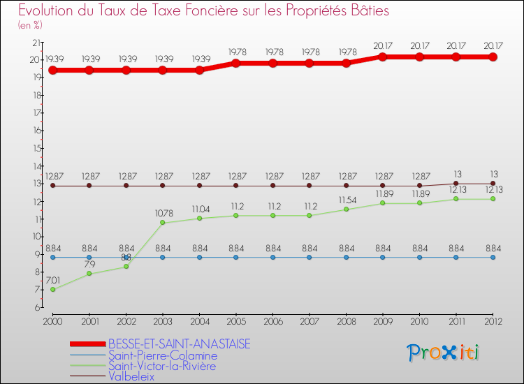 Evolution du taux de la taxe foncière sur le bati pour BESSE-ET-SAINT-ANASTAISE et les communes proches de 2000 à 2012 Comparaison des taux de taxe foncière sur le bati pour BESSE-ET-SAINT-ANASTAISE et les communes voisines de 2000 à 2012