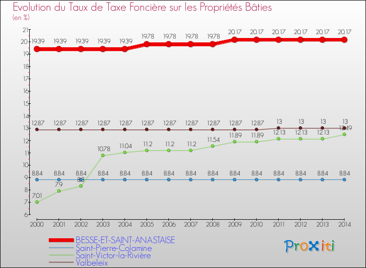Evolution du taux de la taxe foncière sur le bati pour BESSE-ET-SAINT-ANASTAISE et les communes proches de 2000 à 2014 Comparaison des taux de taxe foncière sur le bati pour BESSE-ET-SAINT-ANASTAISE et les communes voisines de 2000 à 2014