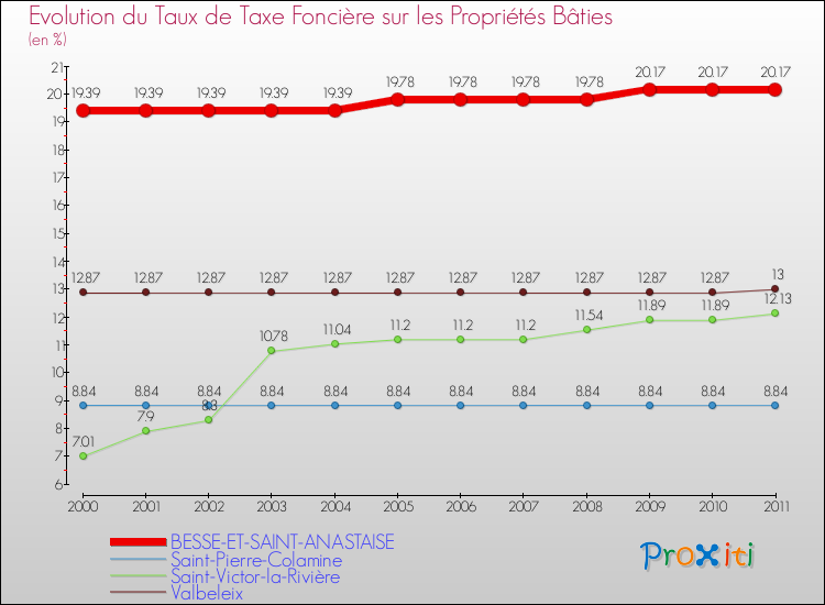 Evolution du taux de la taxe foncière sur le bati pour BESSE-ET-SAINT-ANASTAISE et les communes proches Comparaison des taux de taxe foncière sur le bati pour BESSE-ET-SAINT-ANASTAISE et les communes voisines