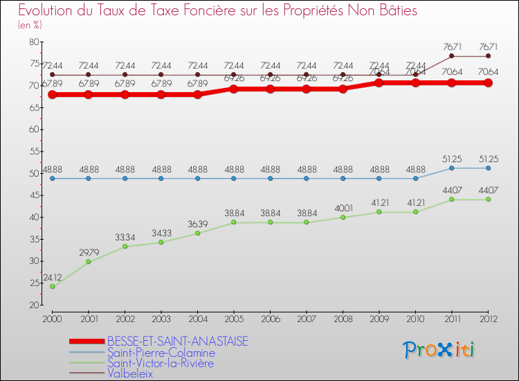 Evolution du taux de la taxe foncière sur les immeubles et terrains non batis pour BESSE-ET-SAINT-ANASTAISE et les communes proches de 2000 à 2012 Comparaison des taux de la taxe foncière sur les immeubles et terrains non batis pour BESSE-ET-SAINT-ANASTAISE et les communes voisines de 2000 à 2012