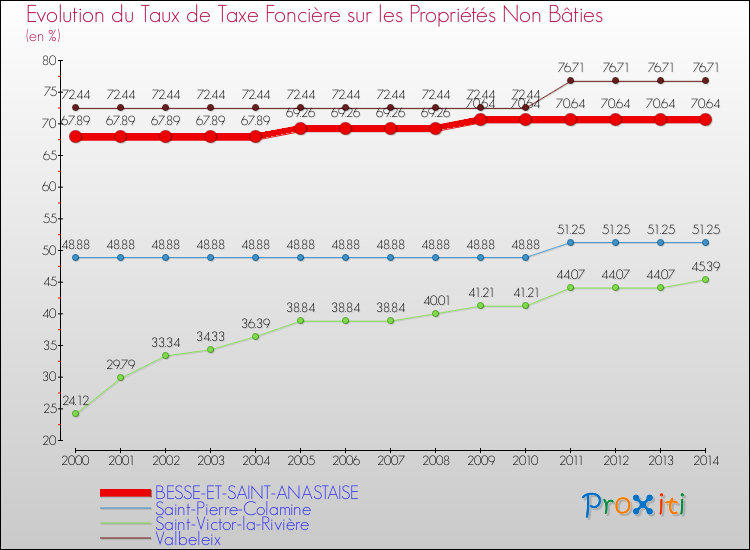Evolution du taux de la taxe foncière sur les immeubles et terrains non batis pour BESSE-ET-SAINT-ANASTAISE et les communes proches de 2000 à 2014 Comparaison des taux de la taxe foncière sur les immeubles et terrains non batis pour BESSE-ET-SAINT-ANASTAISE et les communes voisines de 2000 à 2014