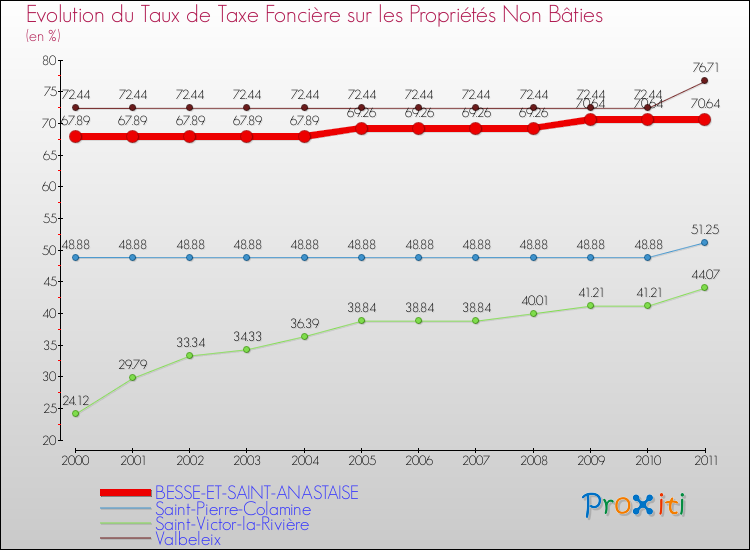 Evolution du taux de la taxe foncière sur les immeubles et terrains non batis pour BESSE-ET-SAINT-ANASTAISE et les communes proches Comparaison des taux de la taxe foncière sur les immeubles et terrains non batis pour BESSE-ET-SAINT-ANASTAISE et les communes voisines