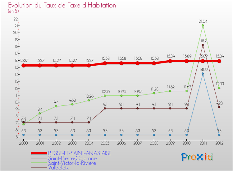 Evolution du taux de la taxe d'habitation pour BESSE-ET-SAINT-ANASTAISE et les communes proches Comparaison des taux de la taxe d'habitation pour BESSE-ET-SAINT-ANASTAISE et les communes voisines