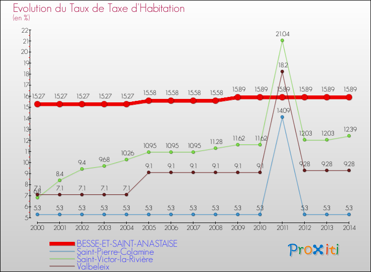 Evolution du taux de la taxe d'habitation pour BESSE-ET-SAINT-ANASTAISE et les communes proches de 2000 à 2014 Comparaison des taux de la taxe d'habitation pour BESSE-ET-SAINT-ANASTAISE et les communes voisines de 2000 à 2014