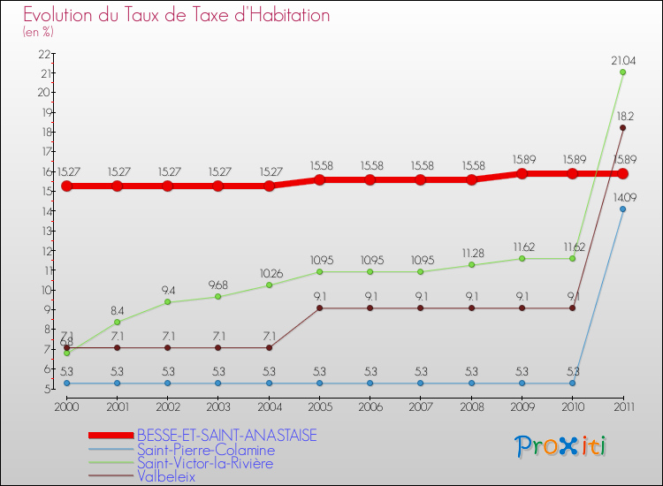 Evolution du taux de la taxe d'habitation pour BESSE-ET-SAINT-ANASTAISE et les communes proches Comparaison des taux de la taxe d'habitation pour BESSE-ET-SAINT-ANASTAISE et les communes voisines