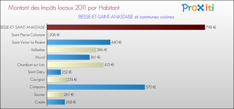 Montant des impôts locaux par Habitant pour BESSE-ET-SAINT-ANASTAISE et les communes proches Comparaison des impôts locaux par habitant pour BESSE-ET-SAINT-ANASTAISE et les communes voisines