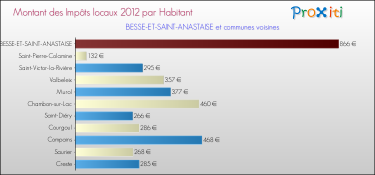 Montant des impôts locaux par Habitant pour BESSE-ET-SAINT-ANASTAISE et les communes proches Comparaison des impôts locaux par habitant pour BESSE-ET-SAINT-ANASTAISE et les communes voisines