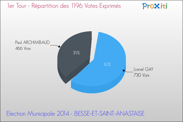 Répartition des votes exprimés au 1er Tour des Elections Municipales 2014 de la commune de BESSE-ET-SAINT-ANASTAISE Elections Municipales 2014 - Répartition des votes exprimés au 1er Tour pour la commune de BESSE-ET-SAINT-ANASTAISE