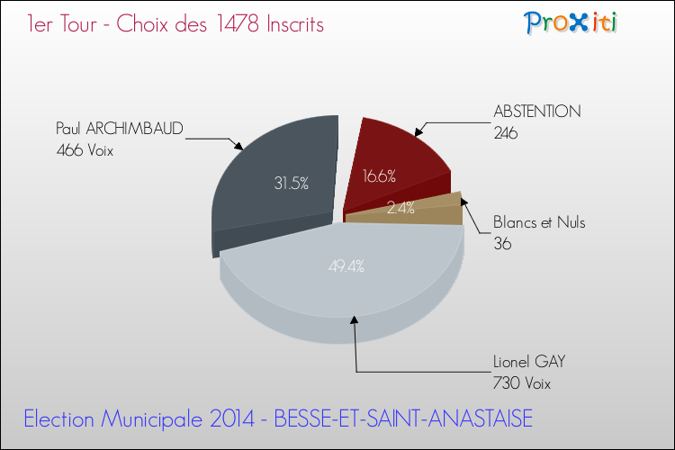 Résultats par rapport aux inscrits au 1er Tour des Elections Municipales 2014 de la commune de BESSE-ET-SAINT-ANASTAISE Elections Municipales 2014 - Résultats par rapport aux inscrits au 1er Tour pour la commune de BESSE-ET-SAINT-ANASTAISE