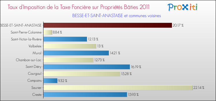Taux d'imposition de la taxe foncière sur le bati 2011 pour BESSE-ET-SAINT-ANASTAISE et les communes proches Comparaison des taux d'imposition de la taxe foncière sur le bati 2011 pour BESSE-ET-SAINT-ANASTAISE et les communes voisines
