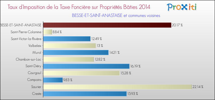 Taux d'imposition de la taxe foncière sur le bati 2014 pour BESSE-ET-SAINT-ANASTAISE et les communes proches Comparaison des taux d'imposition de la taxe foncière sur le bati 2014 pour BESSE-ET-SAINT-ANASTAISE et les communes voisines