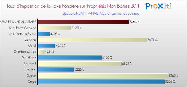 Taux d'imposition de la taxe foncière sur les immeubles et terrains non batis 2011 pour BESSE-ET-SAINT-ANASTAISE et les communes proches Comparaison des taux d'imposition de la taxe foncière sur les immeubles et terrains non batis 2011 pour BESSE-ET-SAINT-ANASTAISE et les communes voisines