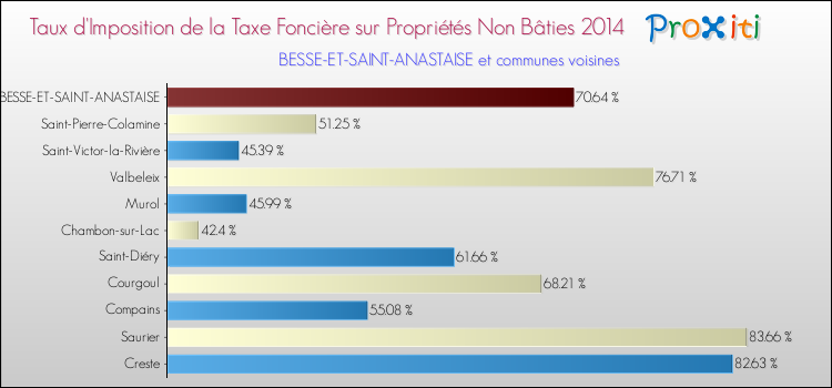 Taux d'imposition de la taxe foncière sur les immeubles et terrains non batis 2014 pour BESSE-ET-SAINT-ANASTAISE et les communes proches Comparaison des taux d'imposition de la taxe foncière sur les immeubles et terrains non batis 2014 pour BESSE-ET-SAINT-ANASTAISE et les communes voisines