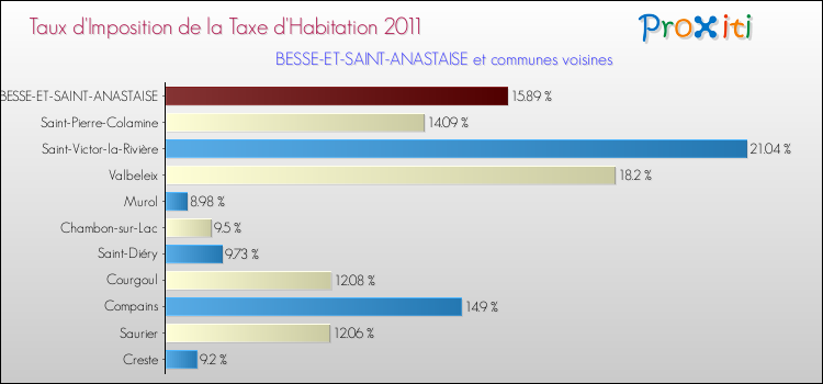 Taux d'imposition de la taxe d'habitation 2011 pour BESSE-ET-SAINT-ANASTAISE et les communes proches Comparaison des taux d'imposition de la taxe d'habitation 2011 pour BESSE-ET-SAINT-ANASTAISE et les communes voisines
