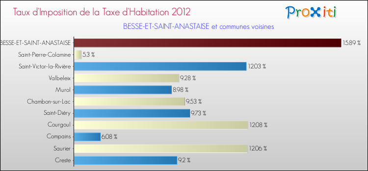 Taux d'imposition de la taxe d'habitation 2012 pour BESSE-ET-SAINT-ANASTAISE et les communes proches Comparaison des taux d'imposition de la taxe d'habitation 2012 pour BESSE-ET-SAINT-ANASTAISE et les communes voisines
