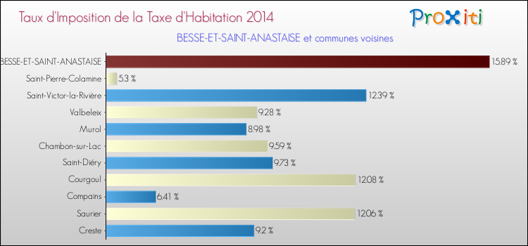 Taux d'imposition de la taxe d'habitation 2014 pour BESSE-ET-SAINT-ANASTAISE et les communes proches Comparaison des taux d'imposition de la taxe d'habitation 2014 pour BESSE-ET-SAINT-ANASTAISE et les communes voisines