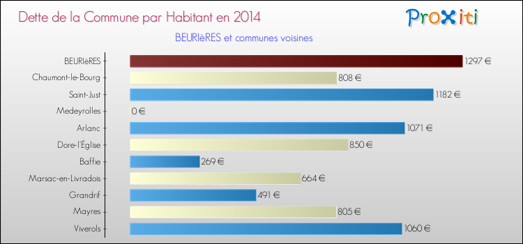 Dette par habitant de la commune en 2014 pour BEURIèRES et les communes proches Comparaison de la dette par habitant de la commune en 2014 pour BEURIèRES et les communes voisines