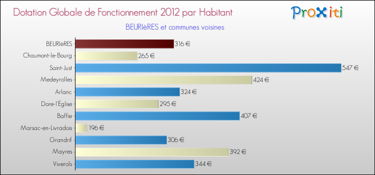 Montant des dotations globales de fonctionnement DGF par Habitant pour BEURIèRES et les communes proches Comparaison des des dotations globales de fonctionnement DGF par habitant pour BEURIèRES et les communes voisines