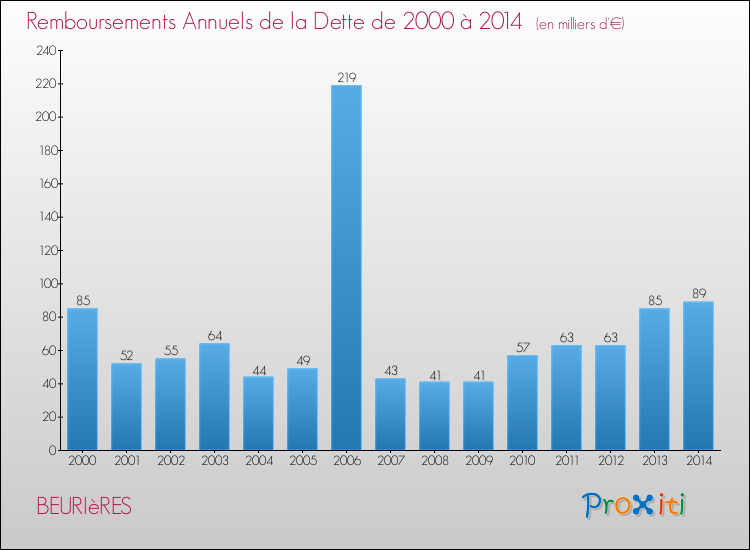Evolution de l'annuité de la dette pour la commune de BEURIèRES de 2000 à 2014 Annuités de la dette pour BEURIèRES de 2000 à 2014