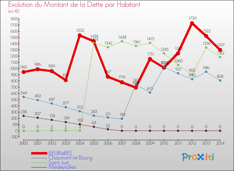 Evolution de la dette par habitant pour la commune de BEURIèRES et les communes proches de 2000 à 2014 Comparaison de la dette par habitant pour BEURIèRES et les communes voisines de 2000 à 2014