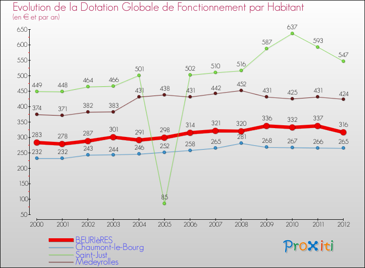 Evolution et montant de la dotation globale de fonctionnement par Habitant pour BEURIèRES et les communes proches Comparaison des dotations globales de fonctionnement par habitant pour BEURIèRES et les communes voisines